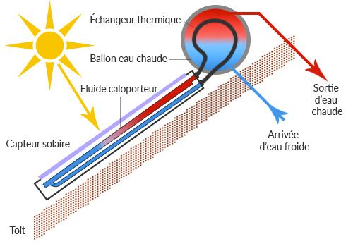 Panneau solaire eau chaude chauffage