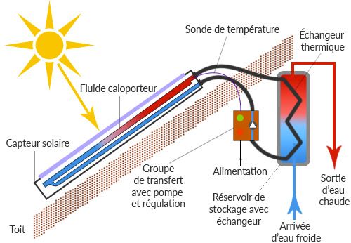 Panneau solaire thermique sans pompe