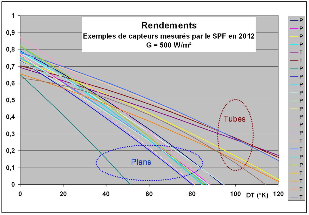 Panneau solaire thermique rendement