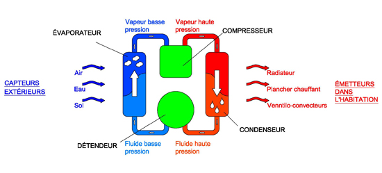 Principe thermodynamique de la pompe à chaleur