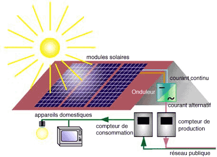 Quelle est la difference entre un panneau solaire thermique et un panneau solaire photovoltaique