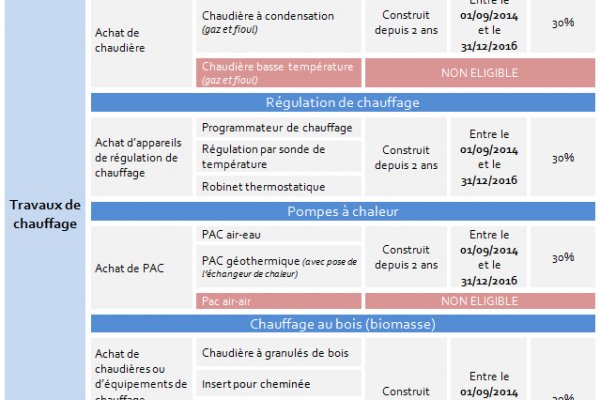 Pompe à chaleur et crédit d'impot 2018