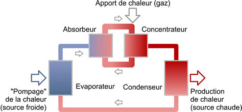 Pompe à chaleur à absorption fonctionnement