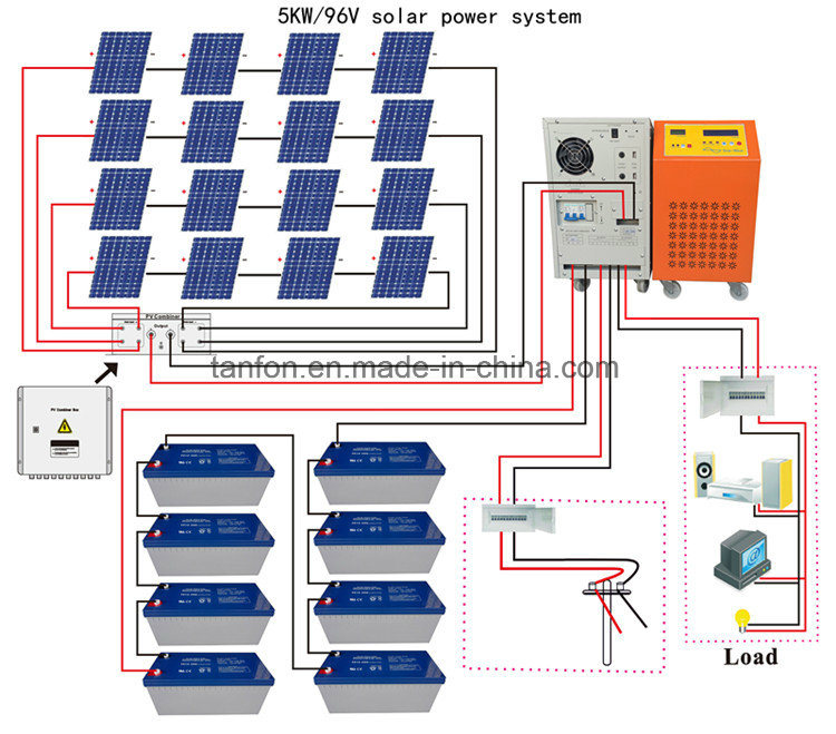 Puissance de panneau solaire