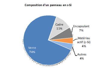 Masse d'un panneau solaire