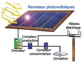 Panneau solaire electricite