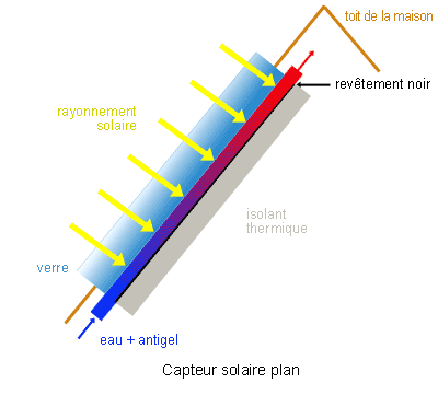 Panneau solaire thermique double vitrage