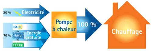 Pompe a chaleur gratuite
