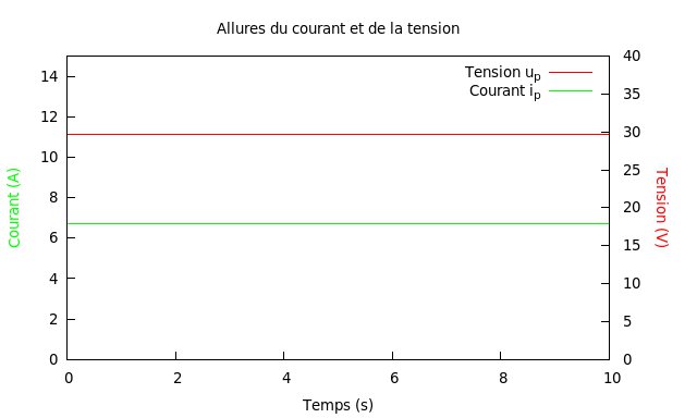 Un panneau solaire fournit une tension continue ou variable