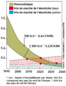 Evolution tarif panneau solaire