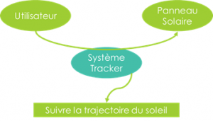 Diagramme fast panneau solaire