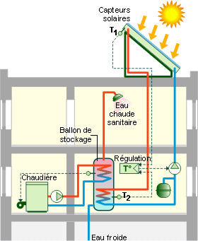 Panneau solaire photovoltaique eau chaude