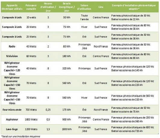 Dimensionner un panneau solaire photovoltaique