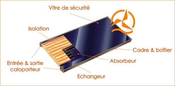 énergie d'entrée et de sortie d'un panneau solaire thermique