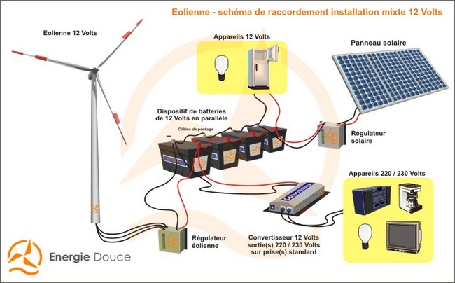 Panneau solaire pour frigo 220v