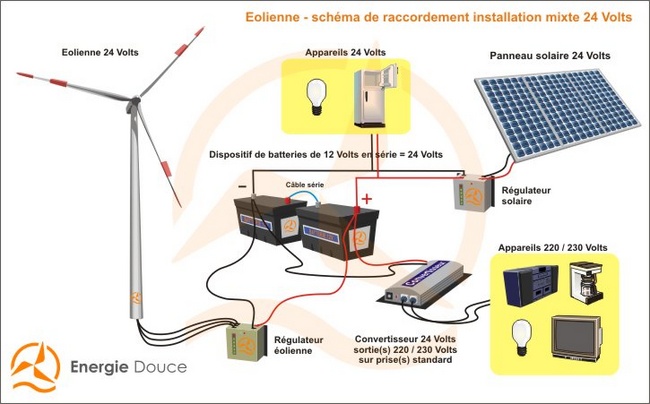 Panneau solaire avec convertisseur 220v
