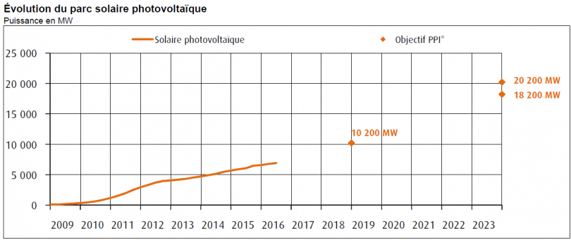 Energie utile panneau solaire photovoltaique