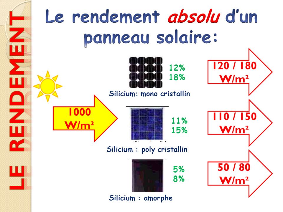 Panneau solaire production par m2