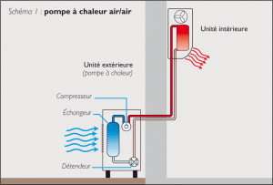 Pompe à chaleur à l'intérieur