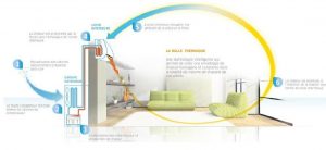 Pompe chaleur air air plancher chauffant