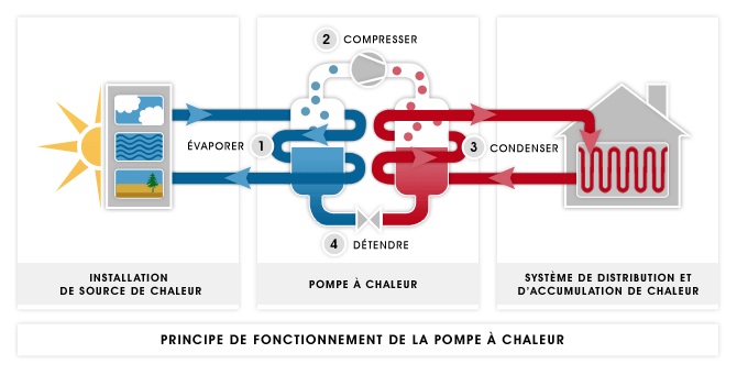 Pompe à chaleur compression