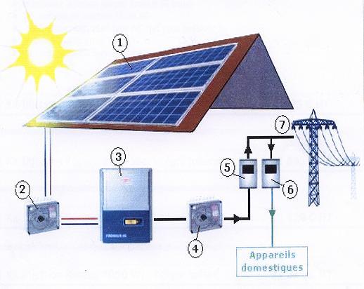Installation de panneau solaire photovoltaique