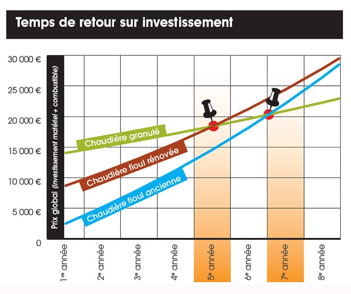 Retour sur investissement pompe à chaleur