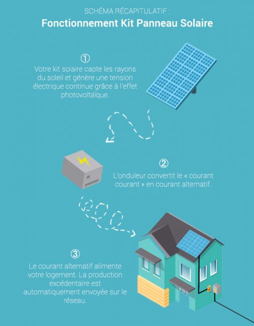 Panneau solaire alternatif ou continu