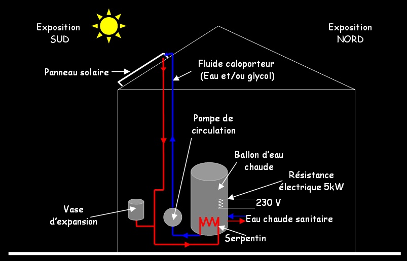 Dans un panneau solaire thermique d'un fluide dit caloporteur