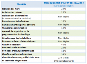 Credit impot remplacement pompe a chaleur
