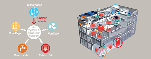 Pompe à chaleur vrv