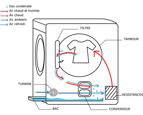Sèche linge pompe à chaleur comment ça marche