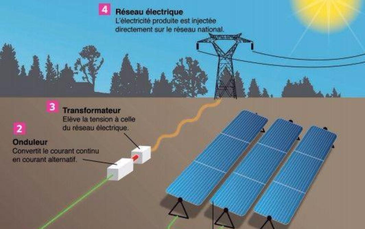 Ferme de panneau solaire