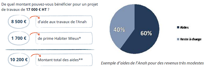 Pompe a chaleur aide anah