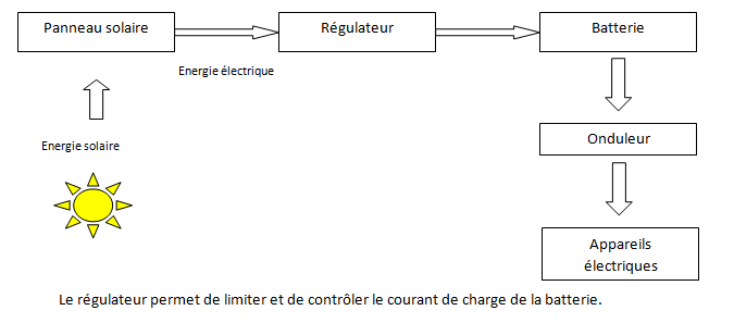 Chaine d'énergie panneau solaire