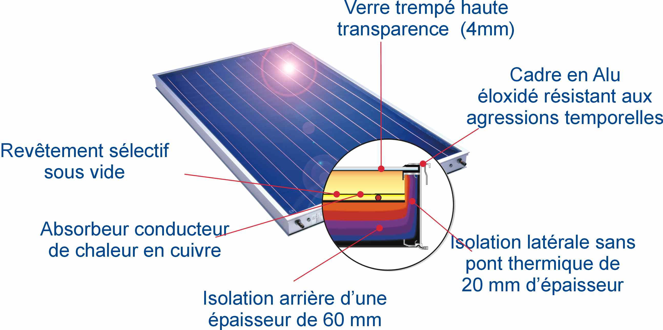 Panneau solaire thermique fonctionnement schéma