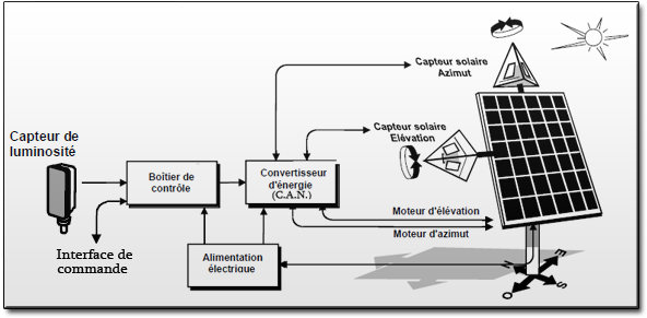 Capteur panneau solaire