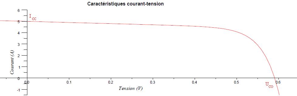 Caractéristiques iv panneau solaire