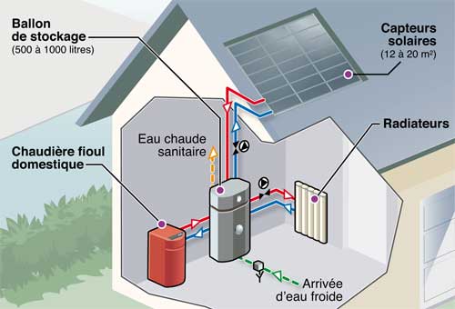 Pompe a chaleur ou fuel