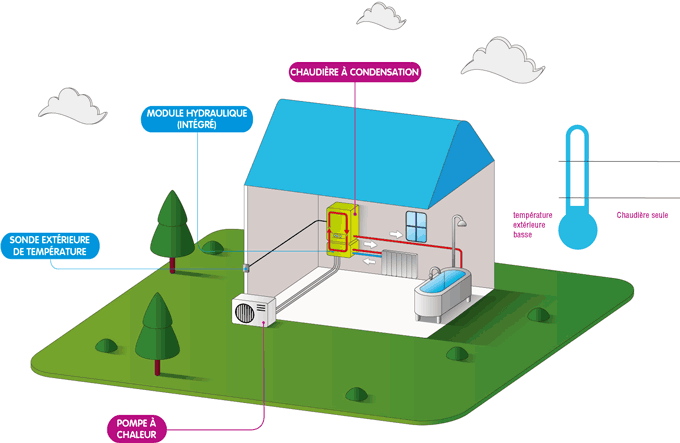 Pompe a chaleur ou chaudiere gaz condensation avis