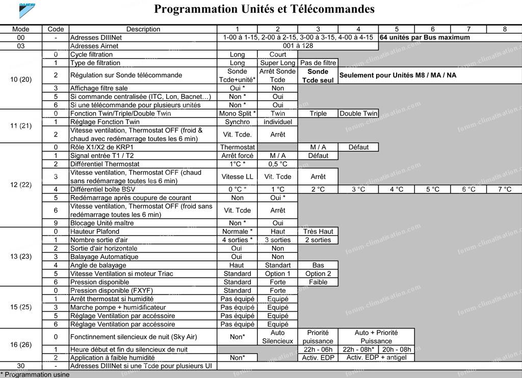Code erreur pompe a chaleur panasonic