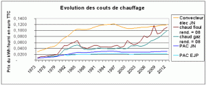 Pompe a chaleur comparatif