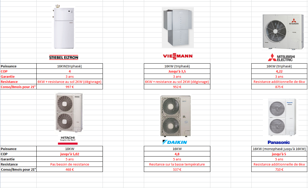 Comparatif pompe à chaleur air air air eau