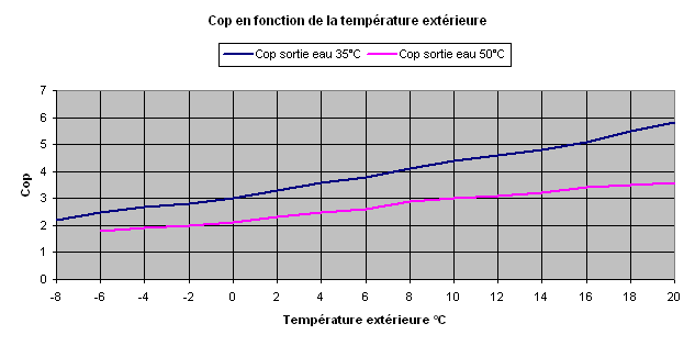 Pompe à chaleur coefficient de performance