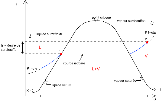 Diagramme t s pompe a chaleur