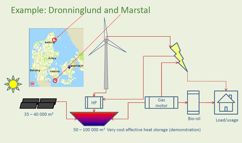 Pompe a chaleur et solaire thermique