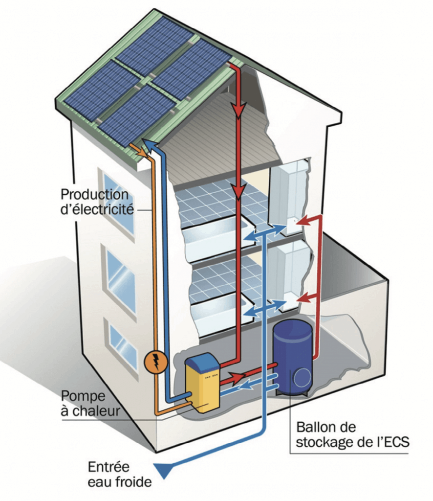 Pompe a chaleur sur panneau solaire
