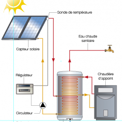 Eau chaude sanitaire par panneau solaire