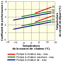Pompe à chaleur air air cop 5
