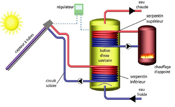 Panneau solaire pour production d'eau chaude